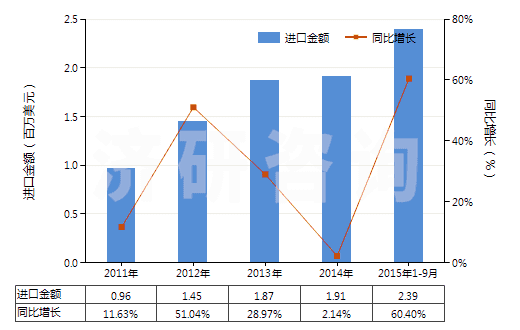2011-2015年9月中國味精(HS21039010)進口總額及增速統(tǒng)計